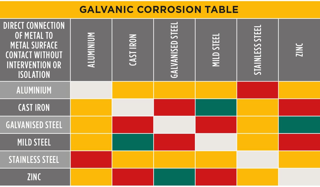 Galvanic Corrosion Chart