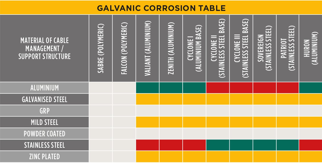 Galvanic Corrosion | Cable Cleats | CMP Products Limited
