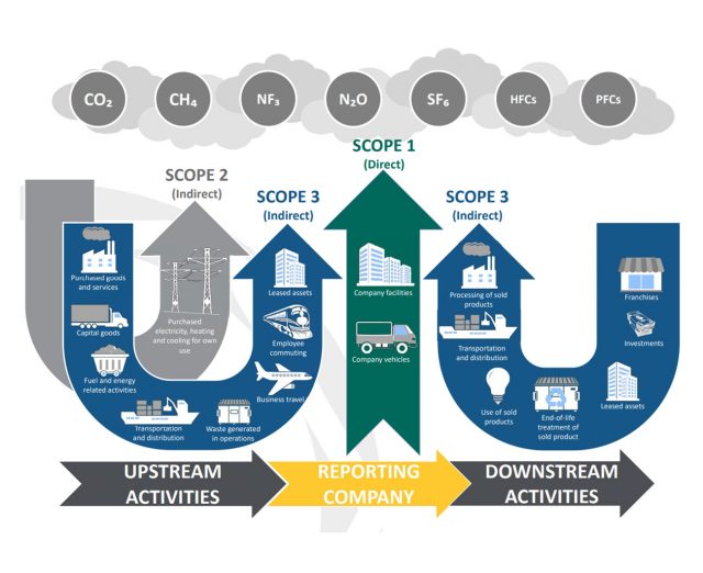 Our GHG Carbon Emissions scope