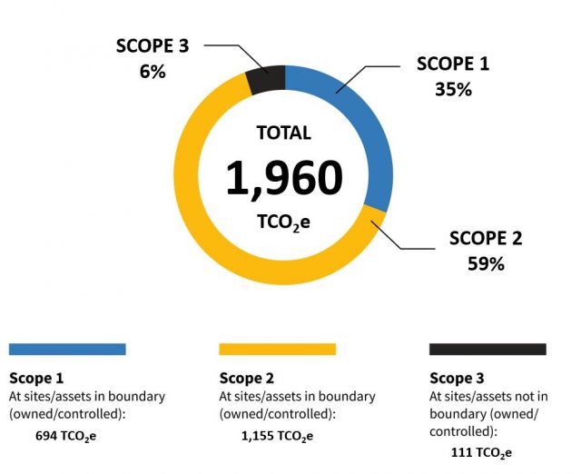 Our Net Zero Progress
